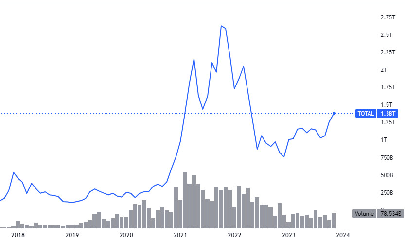 Why has the crypto market grown so much and will it continue to grow?