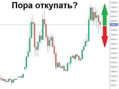 Когда откупать крипту?