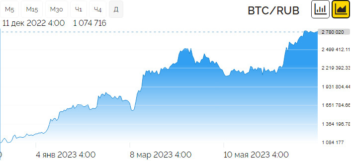 Можно ли заработать с помощью цифровых активов?