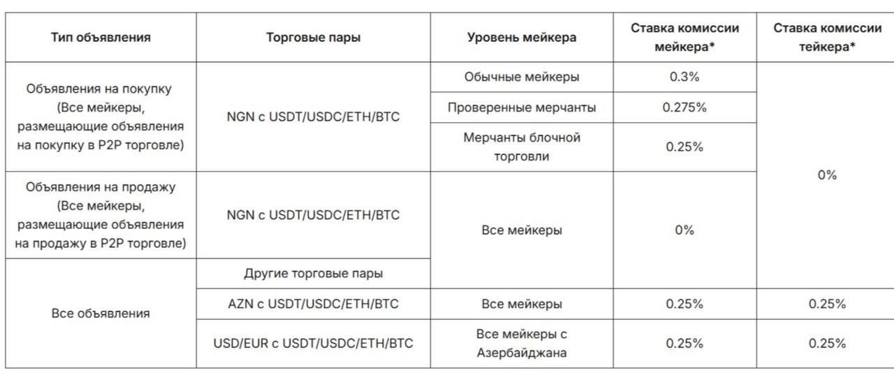 Почему Bybit ввел комиссию 0.3% на рубль? Разбор новых правил P2P