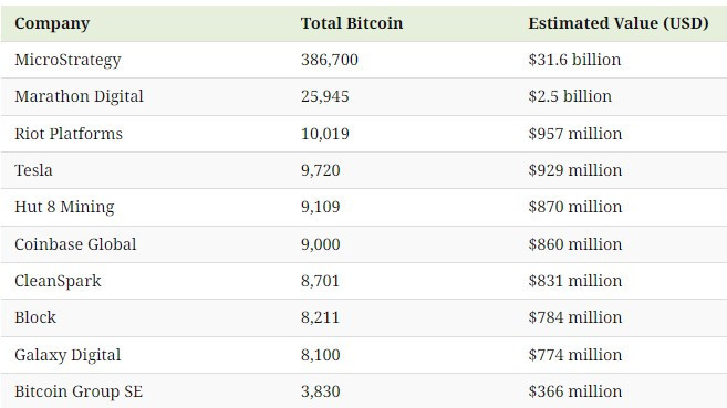 Самые богатые владельцы Биткоинов по итогу 2024 года!