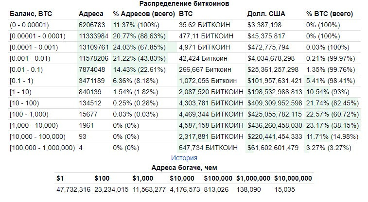 Самые богатые владельцы Биткоинов по итогу 2024 года!