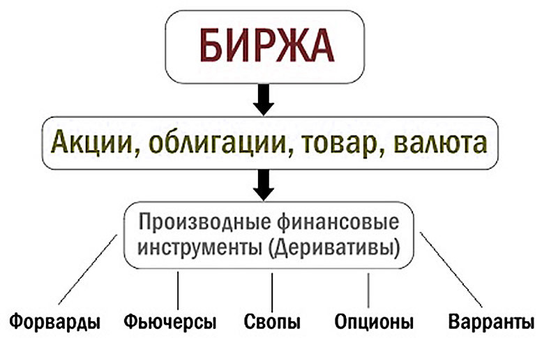 Что такое деривативы и зачем они вообще нужны?